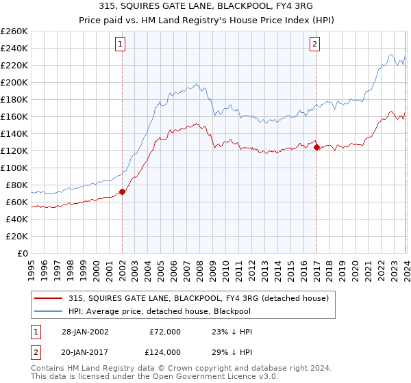 315, SQUIRES GATE LANE, BLACKPOOL, FY4 3RG: Price paid vs HM Land Registry's House Price Index