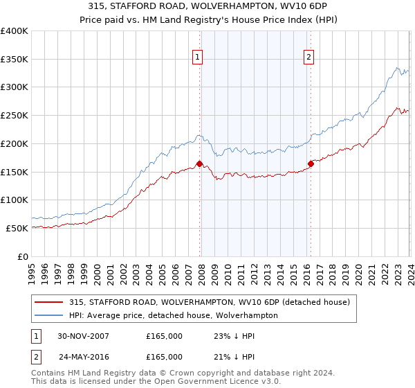 315, STAFFORD ROAD, WOLVERHAMPTON, WV10 6DP: Price paid vs HM Land Registry's House Price Index