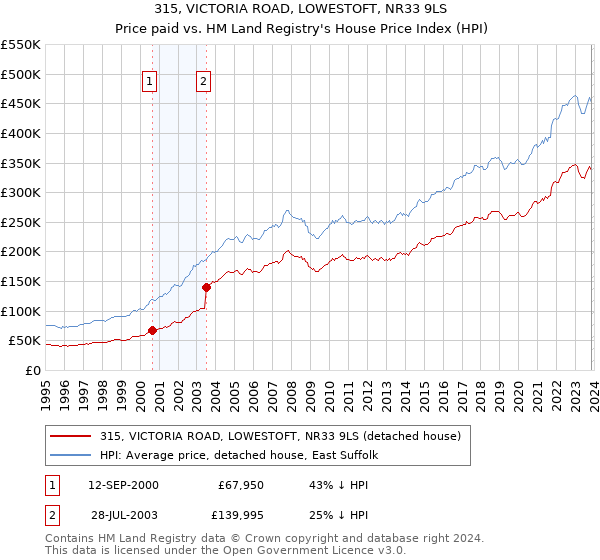 315, VICTORIA ROAD, LOWESTOFT, NR33 9LS: Price paid vs HM Land Registry's House Price Index