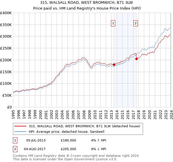 315, WALSALL ROAD, WEST BROMWICH, B71 3LW: Price paid vs HM Land Registry's House Price Index