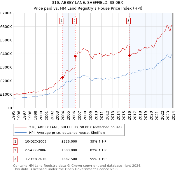 316, ABBEY LANE, SHEFFIELD, S8 0BX: Price paid vs HM Land Registry's House Price Index