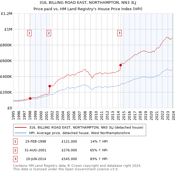 316, BILLING ROAD EAST, NORTHAMPTON, NN3 3LJ: Price paid vs HM Land Registry's House Price Index