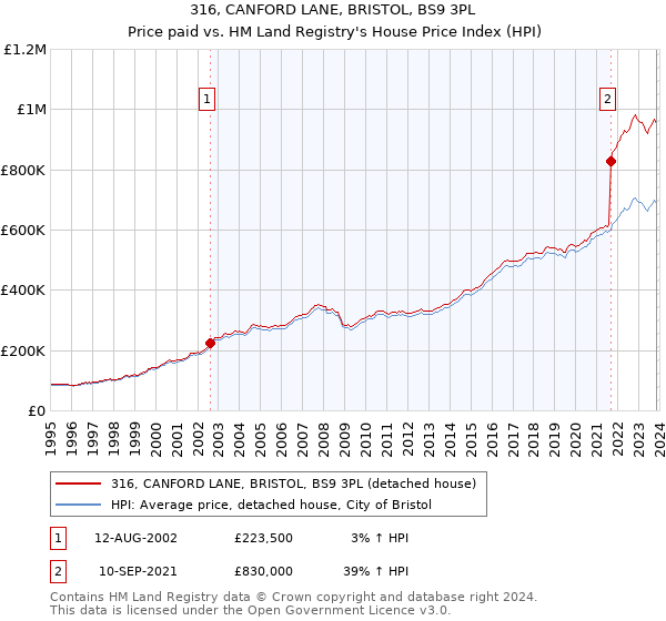 316, CANFORD LANE, BRISTOL, BS9 3PL: Price paid vs HM Land Registry's House Price Index