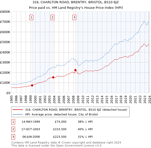 316, CHARLTON ROAD, BRENTRY, BRISTOL, BS10 6JZ: Price paid vs HM Land Registry's House Price Index