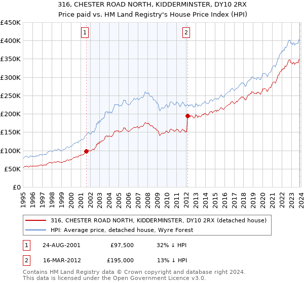 316, CHESTER ROAD NORTH, KIDDERMINSTER, DY10 2RX: Price paid vs HM Land Registry's House Price Index