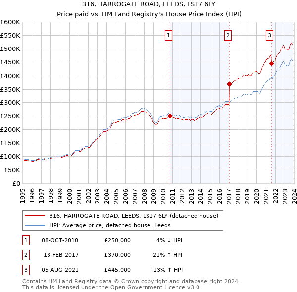 316, HARROGATE ROAD, LEEDS, LS17 6LY: Price paid vs HM Land Registry's House Price Index