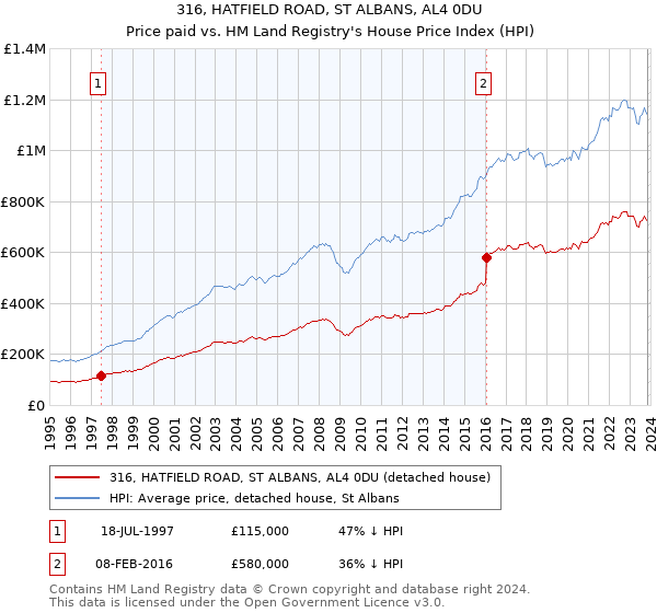 316, HATFIELD ROAD, ST ALBANS, AL4 0DU: Price paid vs HM Land Registry's House Price Index