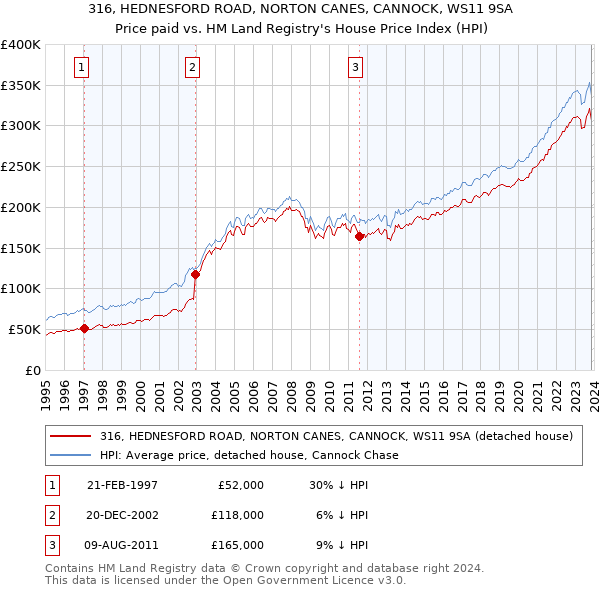 316, HEDNESFORD ROAD, NORTON CANES, CANNOCK, WS11 9SA: Price paid vs HM Land Registry's House Price Index