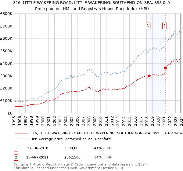 316, LITTLE WAKERING ROAD, LITTLE WAKERING, SOUTHEND-ON-SEA, SS3 0LA: Price paid vs HM Land Registry's House Price Index