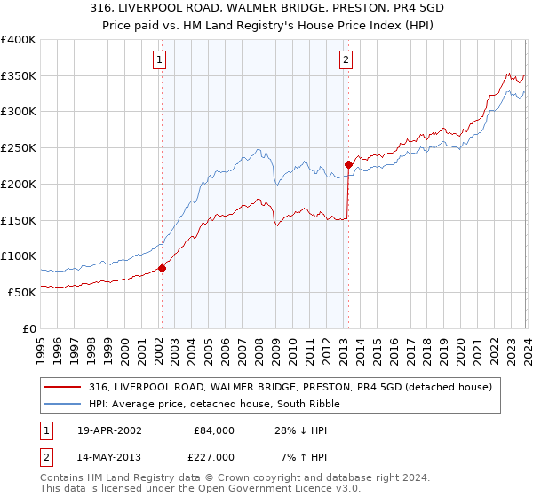 316, LIVERPOOL ROAD, WALMER BRIDGE, PRESTON, PR4 5GD: Price paid vs HM Land Registry's House Price Index