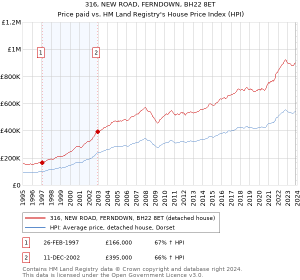 316, NEW ROAD, FERNDOWN, BH22 8ET: Price paid vs HM Land Registry's House Price Index