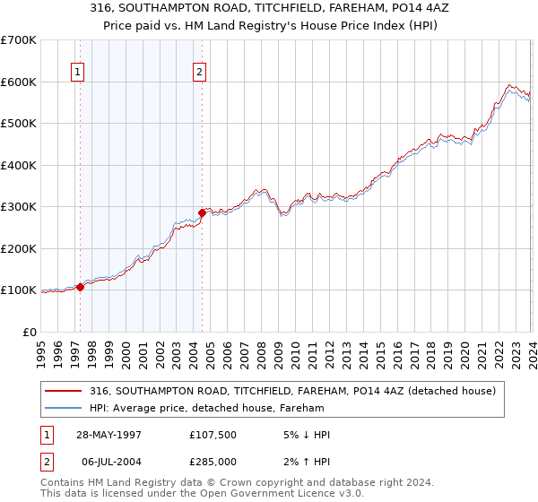 316, SOUTHAMPTON ROAD, TITCHFIELD, FAREHAM, PO14 4AZ: Price paid vs HM Land Registry's House Price Index