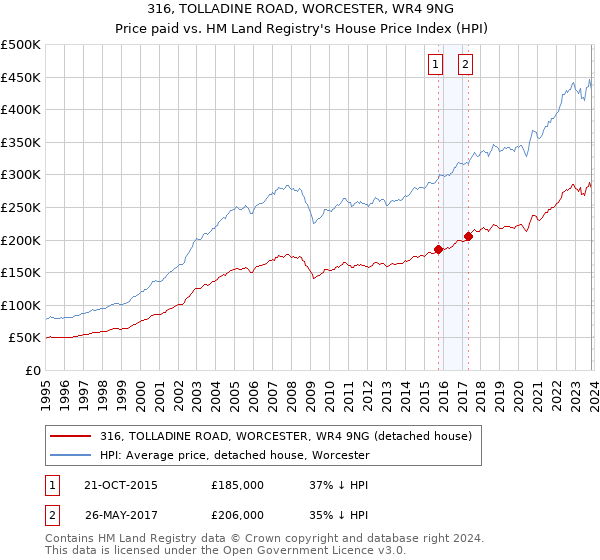 316, TOLLADINE ROAD, WORCESTER, WR4 9NG: Price paid vs HM Land Registry's House Price Index
