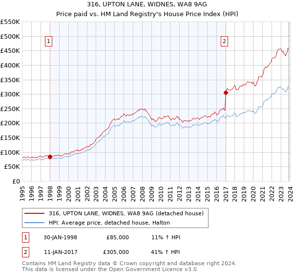 316, UPTON LANE, WIDNES, WA8 9AG: Price paid vs HM Land Registry's House Price Index