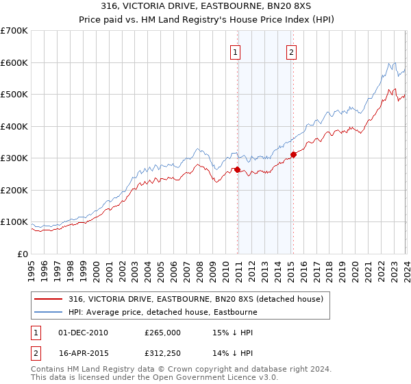 316, VICTORIA DRIVE, EASTBOURNE, BN20 8XS: Price paid vs HM Land Registry's House Price Index