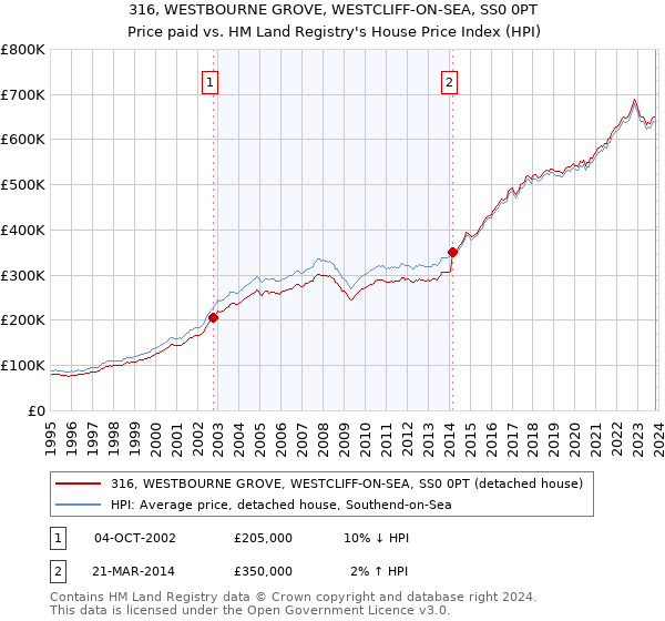 316, WESTBOURNE GROVE, WESTCLIFF-ON-SEA, SS0 0PT: Price paid vs HM Land Registry's House Price Index
