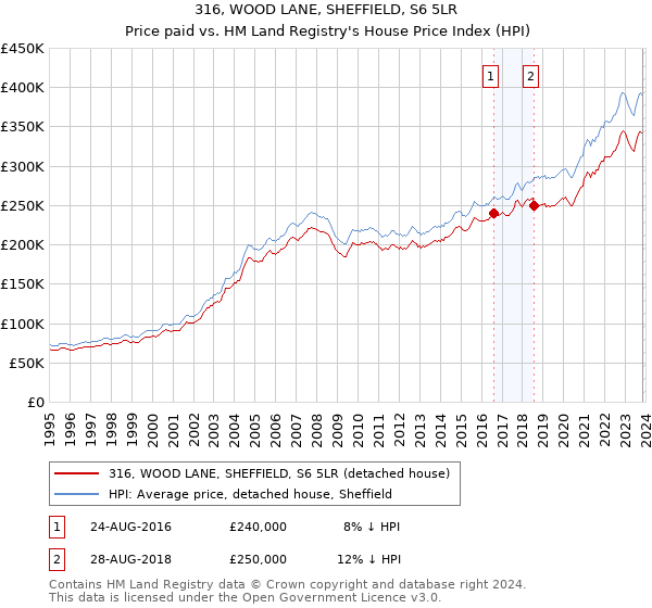316, WOOD LANE, SHEFFIELD, S6 5LR: Price paid vs HM Land Registry's House Price Index
