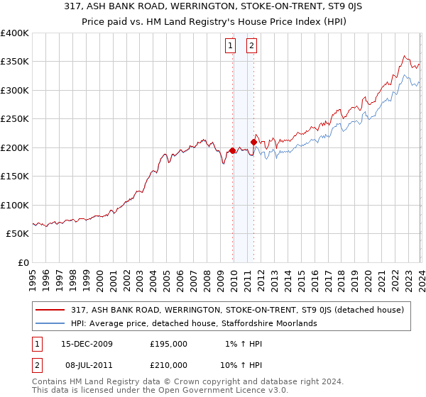 317, ASH BANK ROAD, WERRINGTON, STOKE-ON-TRENT, ST9 0JS: Price paid vs HM Land Registry's House Price Index