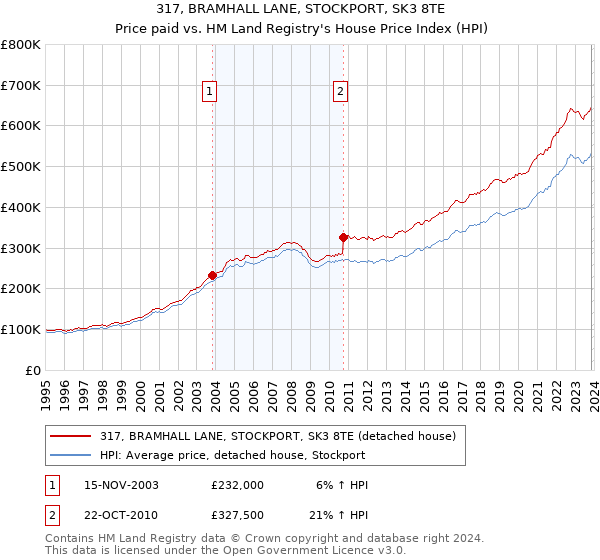317, BRAMHALL LANE, STOCKPORT, SK3 8TE: Price paid vs HM Land Registry's House Price Index