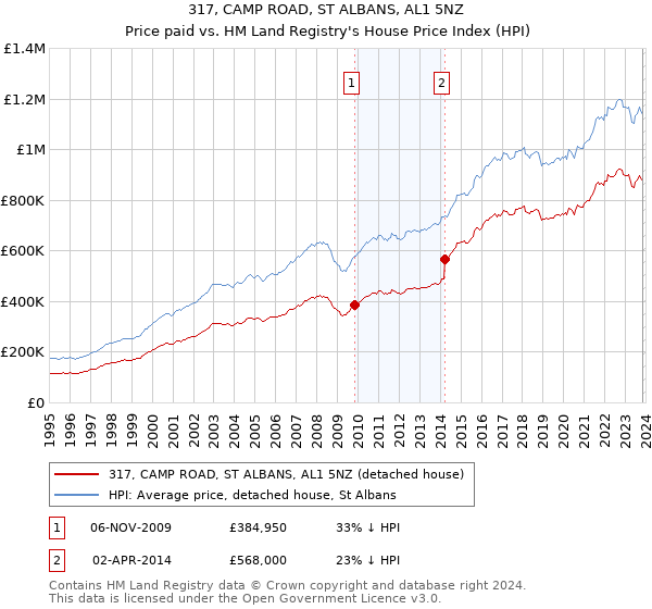 317, CAMP ROAD, ST ALBANS, AL1 5NZ: Price paid vs HM Land Registry's House Price Index