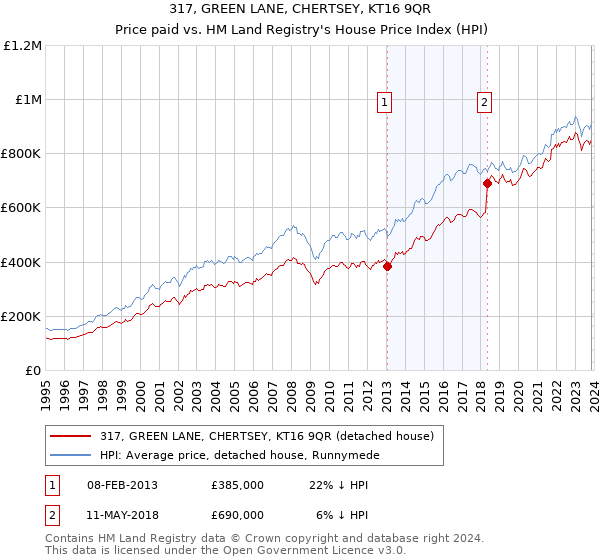 317, GREEN LANE, CHERTSEY, KT16 9QR: Price paid vs HM Land Registry's House Price Index