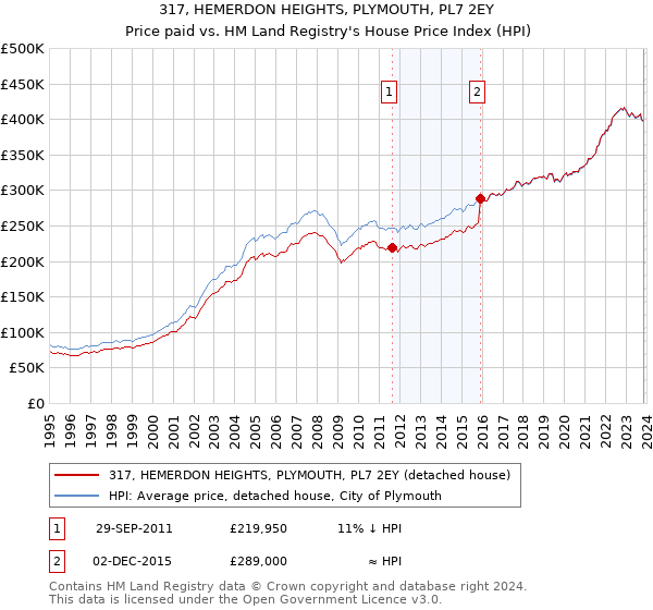 317, HEMERDON HEIGHTS, PLYMOUTH, PL7 2EY: Price paid vs HM Land Registry's House Price Index