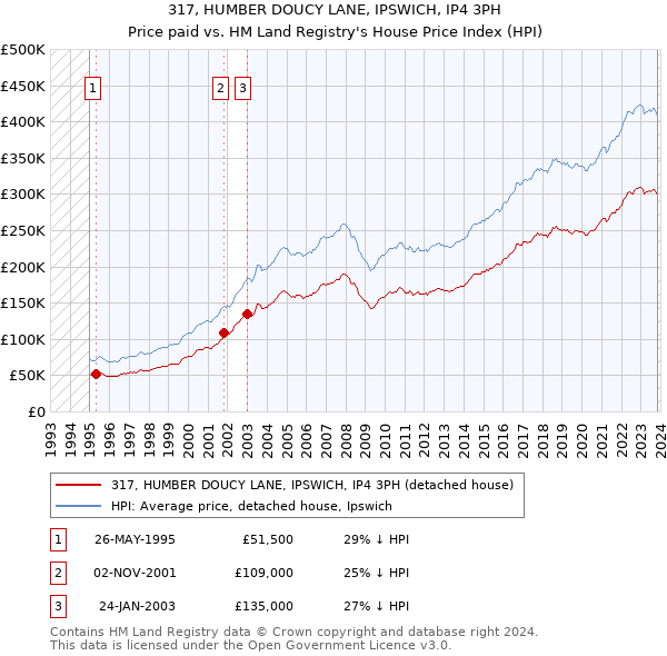 317, HUMBER DOUCY LANE, IPSWICH, IP4 3PH: Price paid vs HM Land Registry's House Price Index