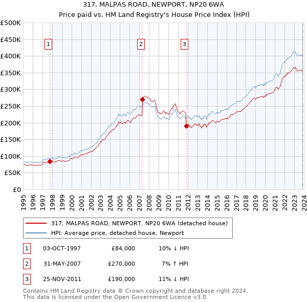 317, MALPAS ROAD, NEWPORT, NP20 6WA: Price paid vs HM Land Registry's House Price Index
