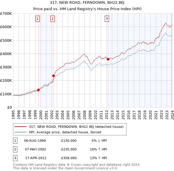 317, NEW ROAD, FERNDOWN, BH22 8EJ: Price paid vs HM Land Registry's House Price Index