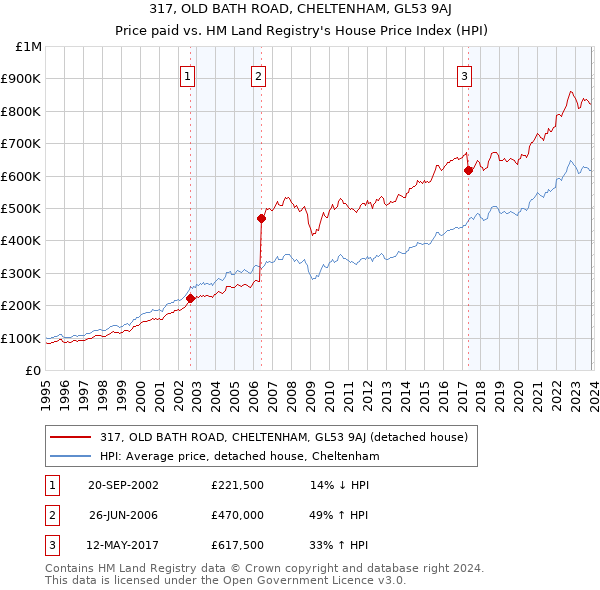 317, OLD BATH ROAD, CHELTENHAM, GL53 9AJ: Price paid vs HM Land Registry's House Price Index