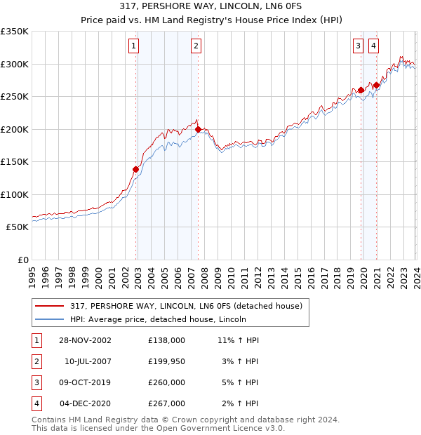 317, PERSHORE WAY, LINCOLN, LN6 0FS: Price paid vs HM Land Registry's House Price Index