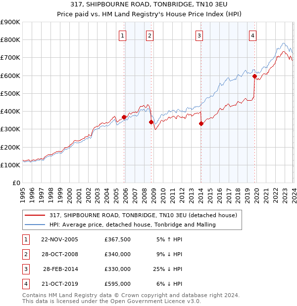 317, SHIPBOURNE ROAD, TONBRIDGE, TN10 3EU: Price paid vs HM Land Registry's House Price Index