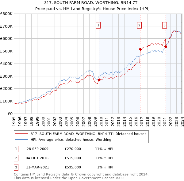 317, SOUTH FARM ROAD, WORTHING, BN14 7TL: Price paid vs HM Land Registry's House Price Index