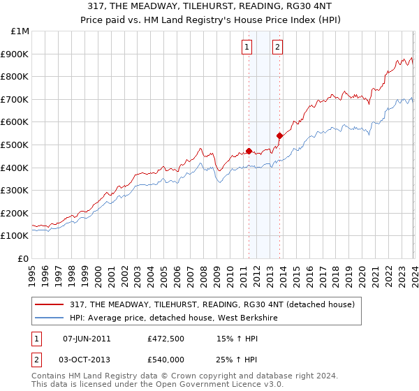 317, THE MEADWAY, TILEHURST, READING, RG30 4NT: Price paid vs HM Land Registry's House Price Index