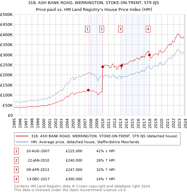318, ASH BANK ROAD, WERRINGTON, STOKE-ON-TRENT, ST9 0JS: Price paid vs HM Land Registry's House Price Index