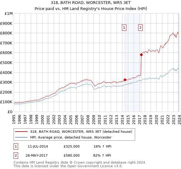 318, BATH ROAD, WORCESTER, WR5 3ET: Price paid vs HM Land Registry's House Price Index