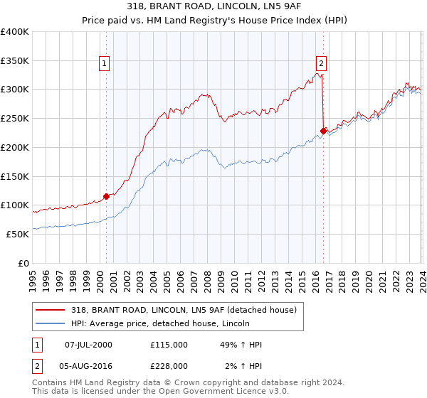 318, BRANT ROAD, LINCOLN, LN5 9AF: Price paid vs HM Land Registry's House Price Index
