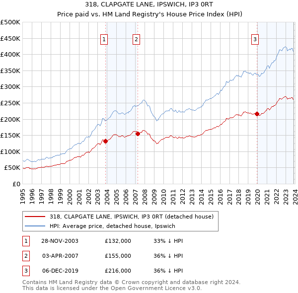 318, CLAPGATE LANE, IPSWICH, IP3 0RT: Price paid vs HM Land Registry's House Price Index