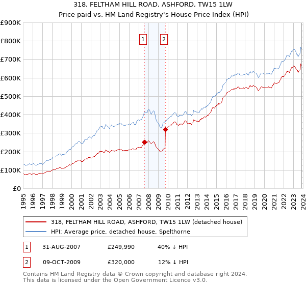 318, FELTHAM HILL ROAD, ASHFORD, TW15 1LW: Price paid vs HM Land Registry's House Price Index