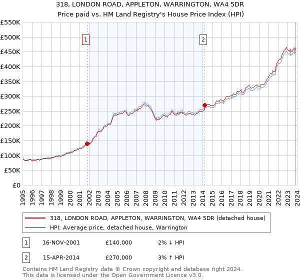 318, LONDON ROAD, APPLETON, WARRINGTON, WA4 5DR: Price paid vs HM Land Registry's House Price Index