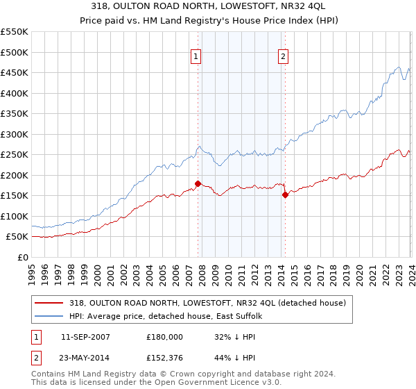 318, OULTON ROAD NORTH, LOWESTOFT, NR32 4QL: Price paid vs HM Land Registry's House Price Index