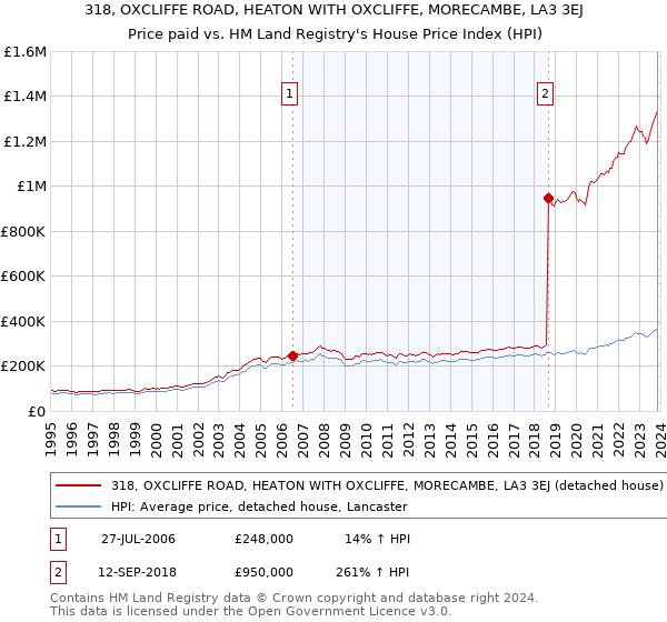 318, OXCLIFFE ROAD, HEATON WITH OXCLIFFE, MORECAMBE, LA3 3EJ: Price paid vs HM Land Registry's House Price Index