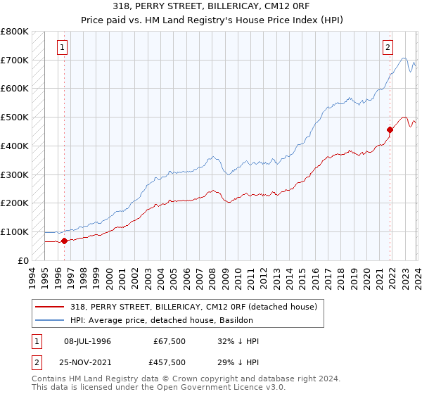 318, PERRY STREET, BILLERICAY, CM12 0RF: Price paid vs HM Land Registry's House Price Index