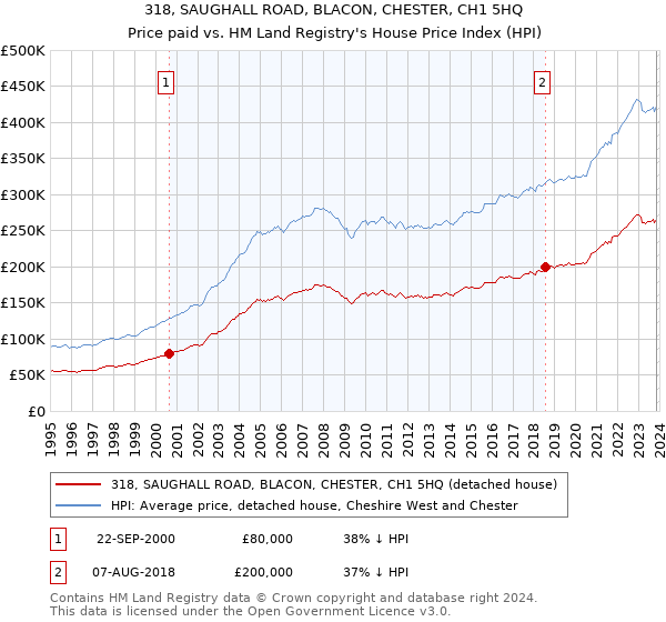 318, SAUGHALL ROAD, BLACON, CHESTER, CH1 5HQ: Price paid vs HM Land Registry's House Price Index