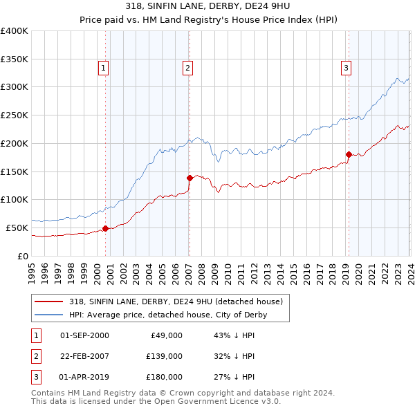 318, SINFIN LANE, DERBY, DE24 9HU: Price paid vs HM Land Registry's House Price Index