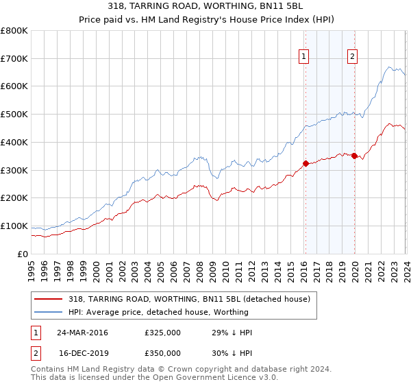 318, TARRING ROAD, WORTHING, BN11 5BL: Price paid vs HM Land Registry's House Price Index