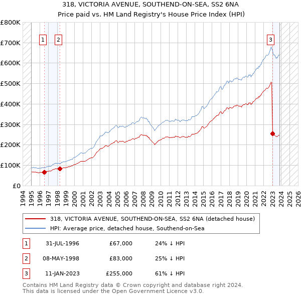 318, VICTORIA AVENUE, SOUTHEND-ON-SEA, SS2 6NA: Price paid vs HM Land Registry's House Price Index