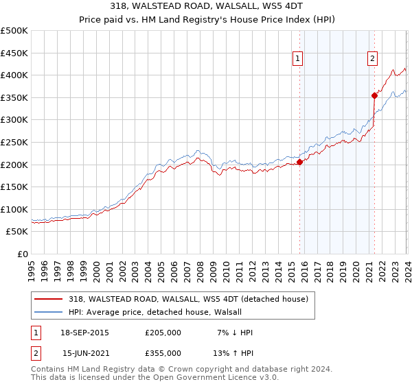 318, WALSTEAD ROAD, WALSALL, WS5 4DT: Price paid vs HM Land Registry's House Price Index