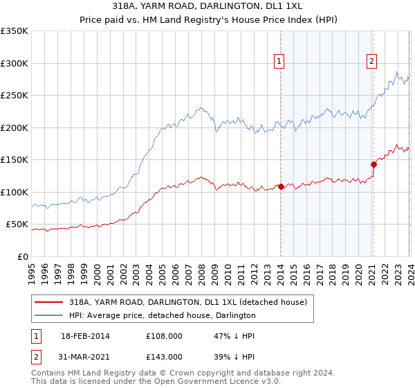 318A, YARM ROAD, DARLINGTON, DL1 1XL: Price paid vs HM Land Registry's House Price Index