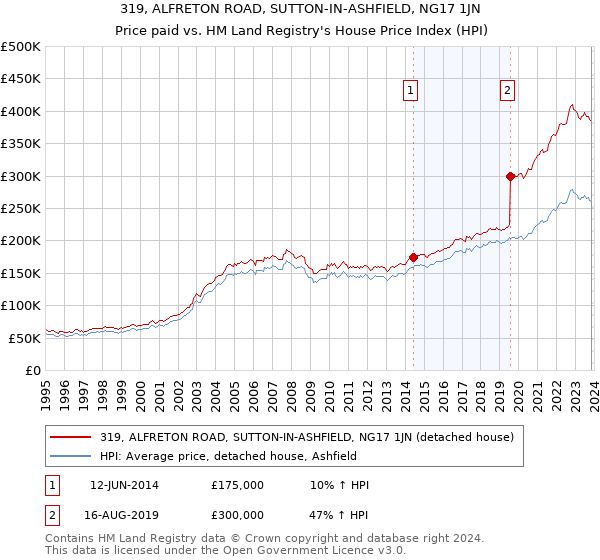 319, ALFRETON ROAD, SUTTON-IN-ASHFIELD, NG17 1JN: Price paid vs HM Land Registry's House Price Index